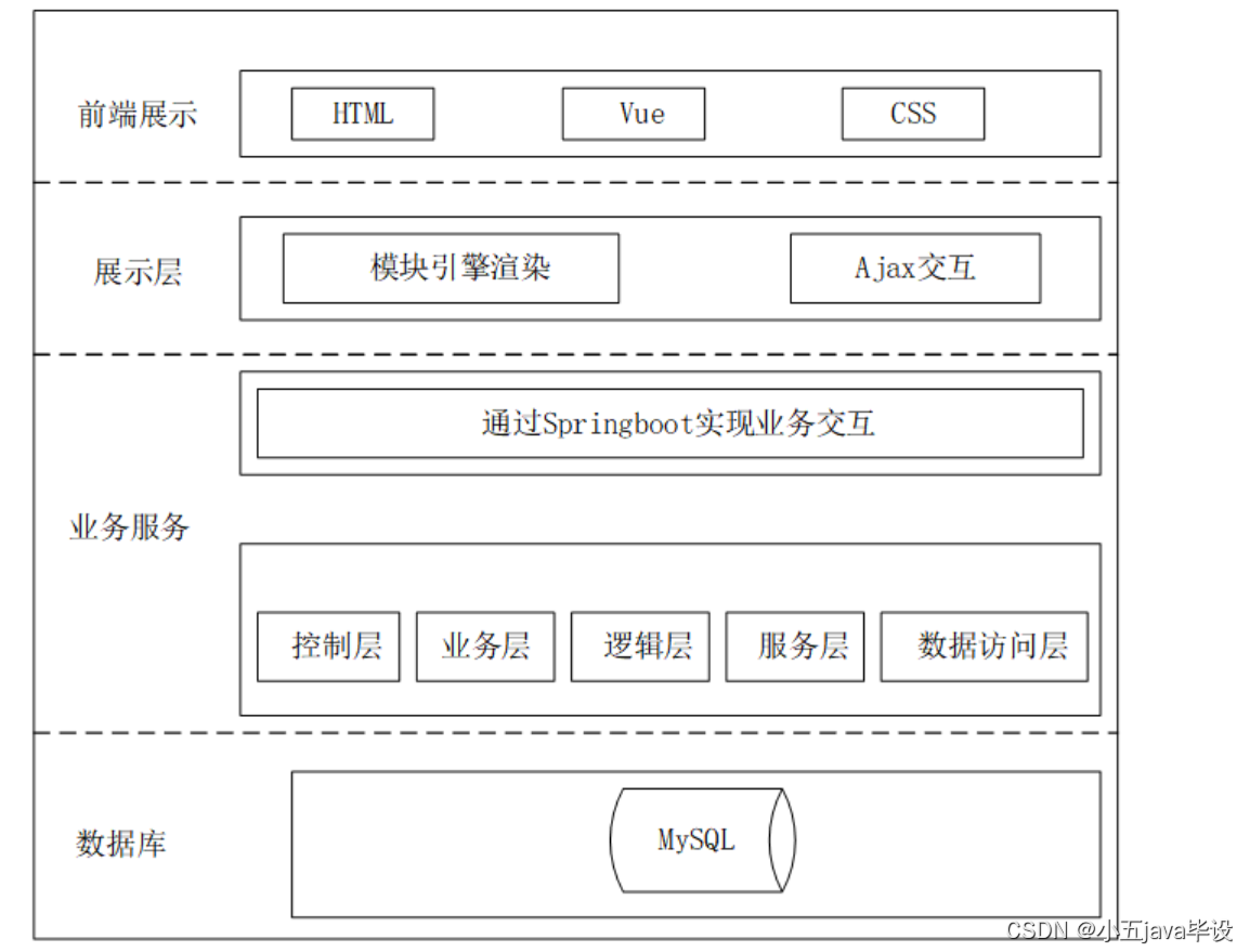 基于SpringBoot+Vue的大学校园水电管理系统开发与实现教程