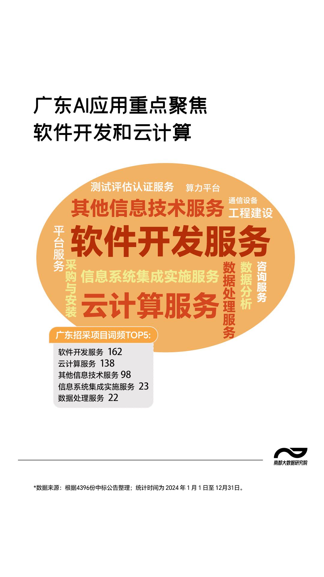 广东聚焦软件开发与云计算,全国招采推动AI应用落地新进展