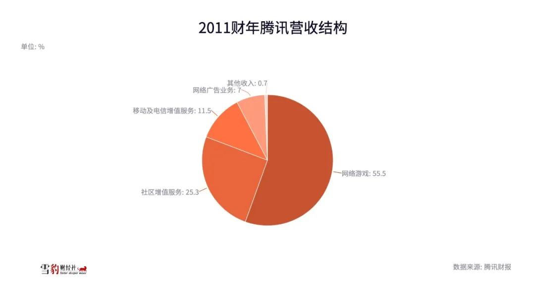 腾讯变形记:从即时通讯巨头到多元化科技帝国的蜕变之路
