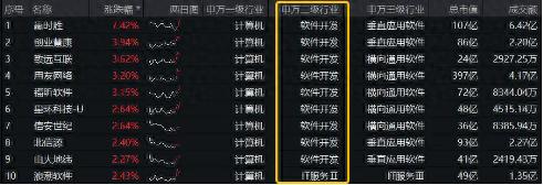 华为原生鸿蒙系统发布，信创ETF基金大涨，赢时胜涨幅超7%