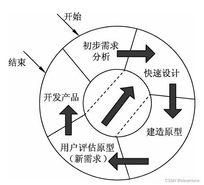 系统分析师必读:全面总结软件开发模型及其应用指南