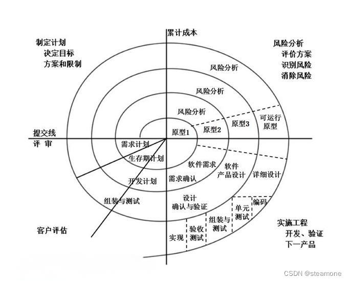 系统分析师必读:全面总结软件开发模型及其应用指南