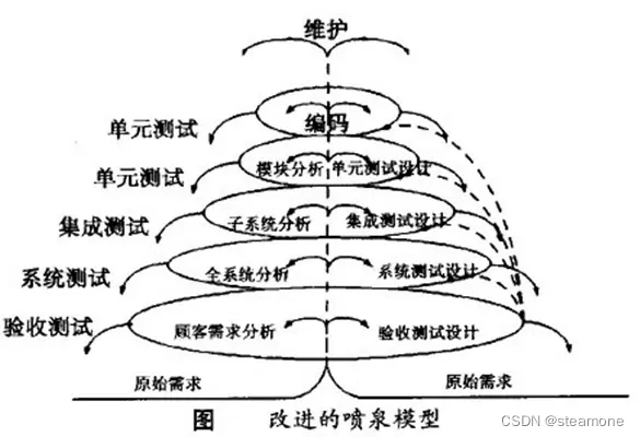 系统分析师必读:全面总结软件开发模型及其应用指南