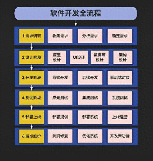 揭秘软件开发的六大核心流程：原来开发软件并不神秘