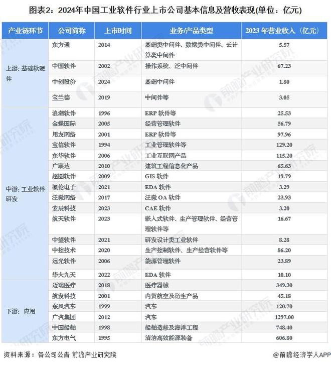 2024年工业软件行业上市公司全方位对比:业务布局、业绩分析与未来规划