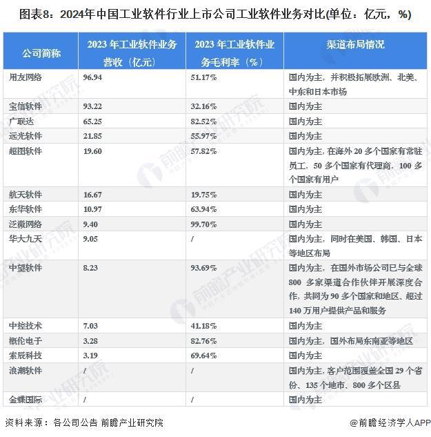 2024年工业软件行业上市公司全方位对比:业务布局、业绩分析与未来规划