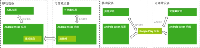 深入解析跨设备的 Android 技术体系,超越手机与平板的局限