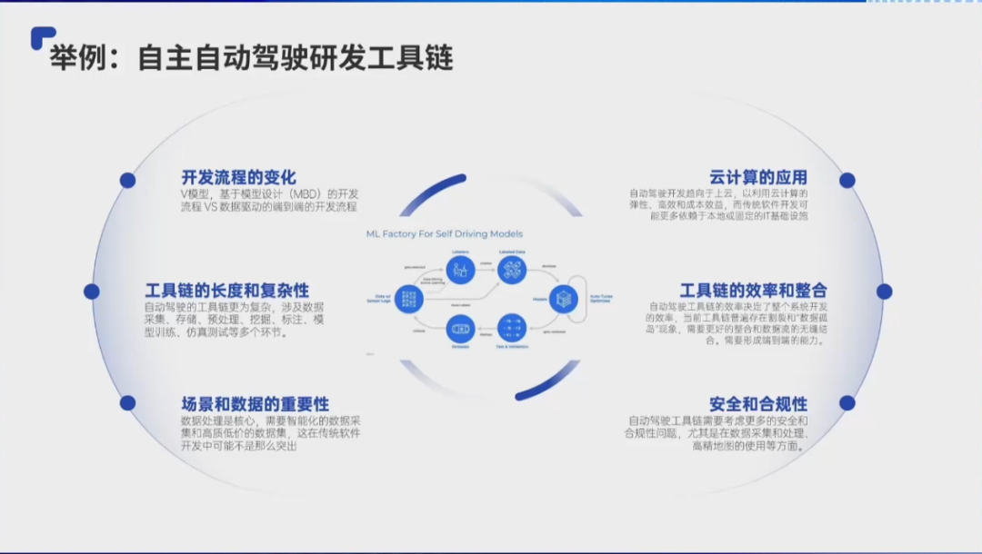 怿星重磅发布汽车软件研发工具链,聚焦智能汽车软件新基建