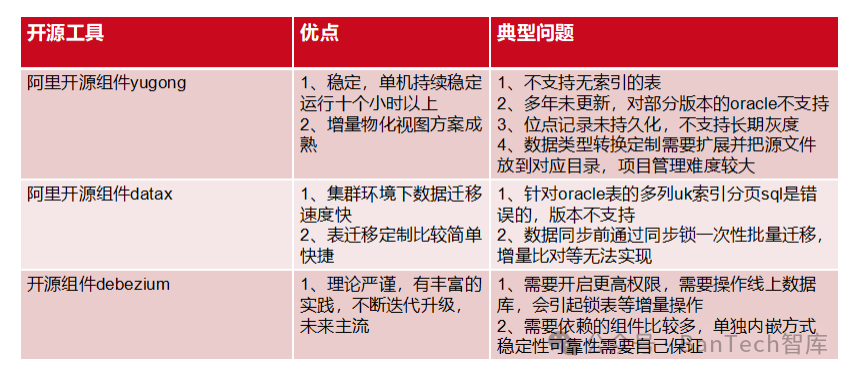 工商银行软件开发中心与合作方领域系统异构数据库转型实践详解
