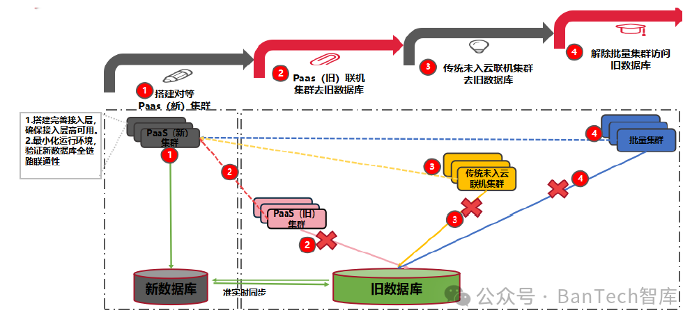 工商银行软件开发中心与合作方领域系统异构数据库转型实践详解
