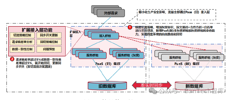 工商银行软件开发中心与合作方领域系统异构数据库转型实践详解
