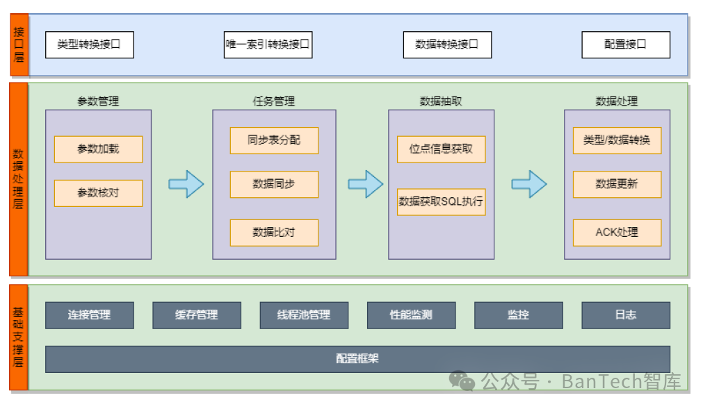 工商银行软件开发中心与合作方领域系统异构数据库转型实践详解