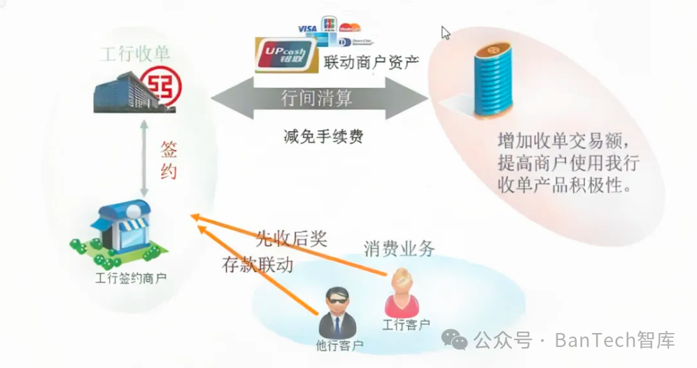 工商银行软件开发中心:科技赋能推动收单智能营销体系建设实践