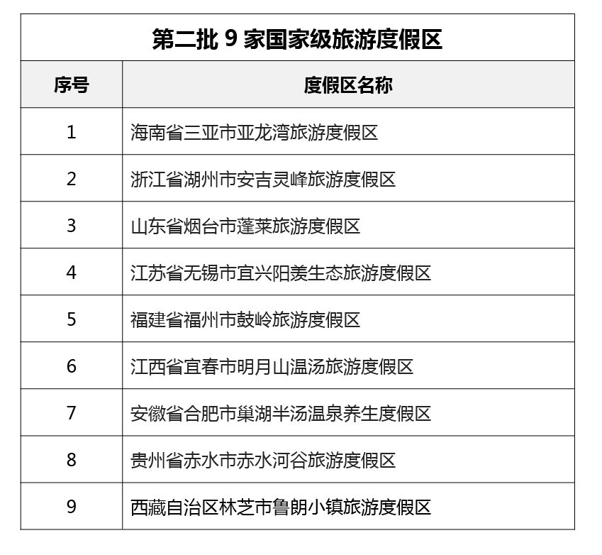 国家级旅游度假区发展现状分析:一文全面解读旅游度假区的最新动态