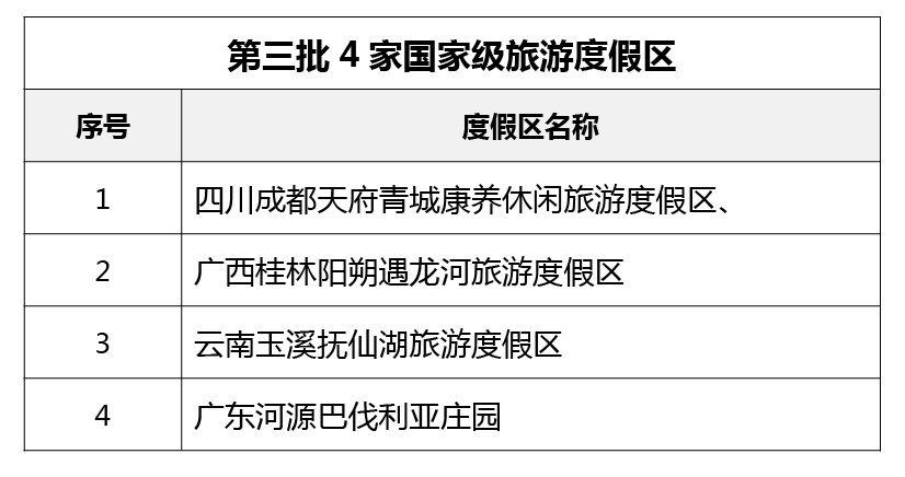 国家级旅游度假区发展现状分析:一文全面解读旅游度假区的最新动态