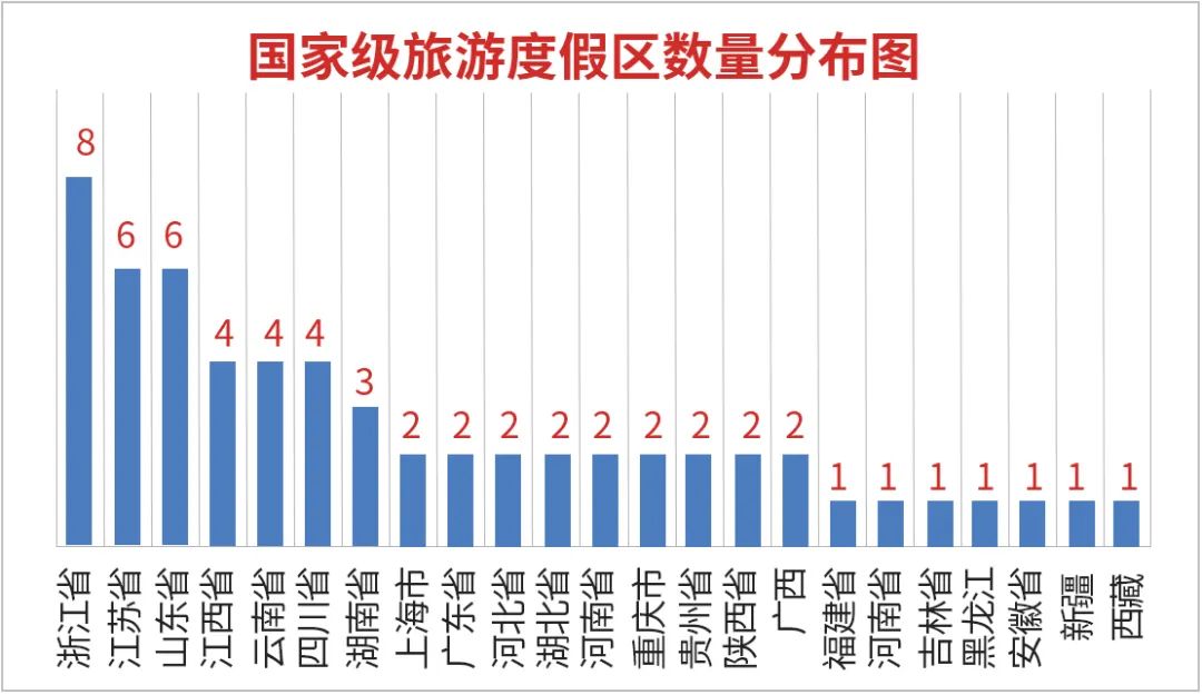 国家级旅游度假区发展现状分析:一文全面解读旅游度假区的最新动态