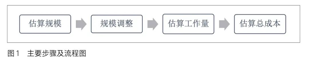 政务软件成本分析实务:投标阶段业财融合与功能点计数方法应用解析