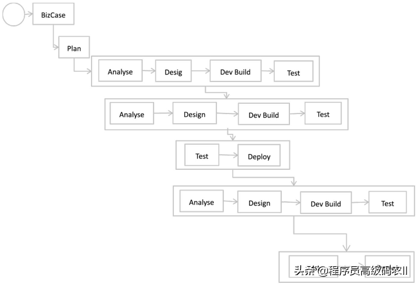10分钟掌握微服务交付:交付演进历程进阶,直接拿捏的关键技巧
