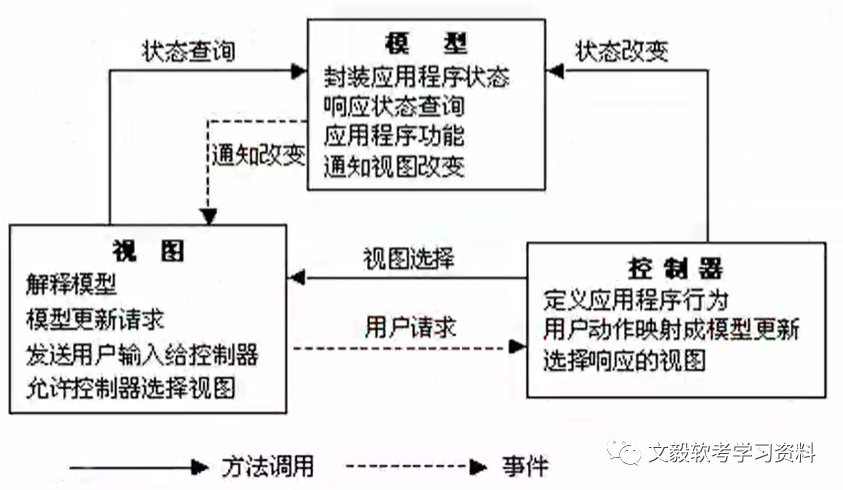 软件架构设计、系统开发基础与数据库系统:全面案例分析