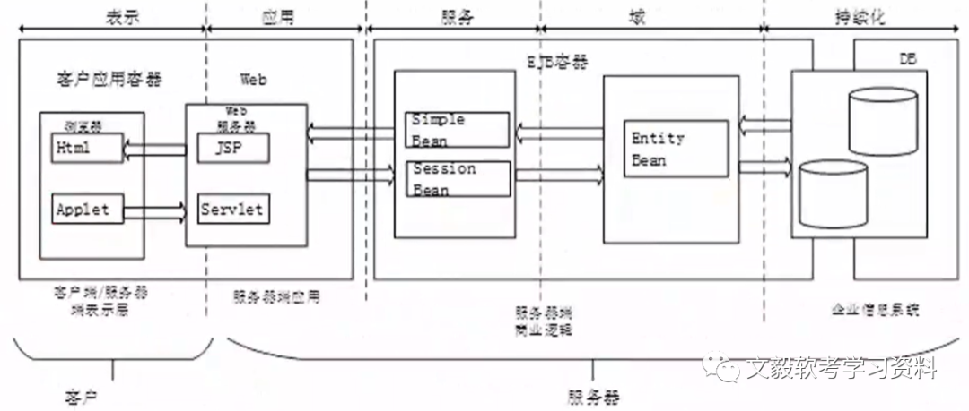 软件架构设计、系统开发基础与数据库系统:全面案例分析