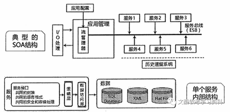 软件架构设计、系统开发基础与数据库系统:全面案例分析
