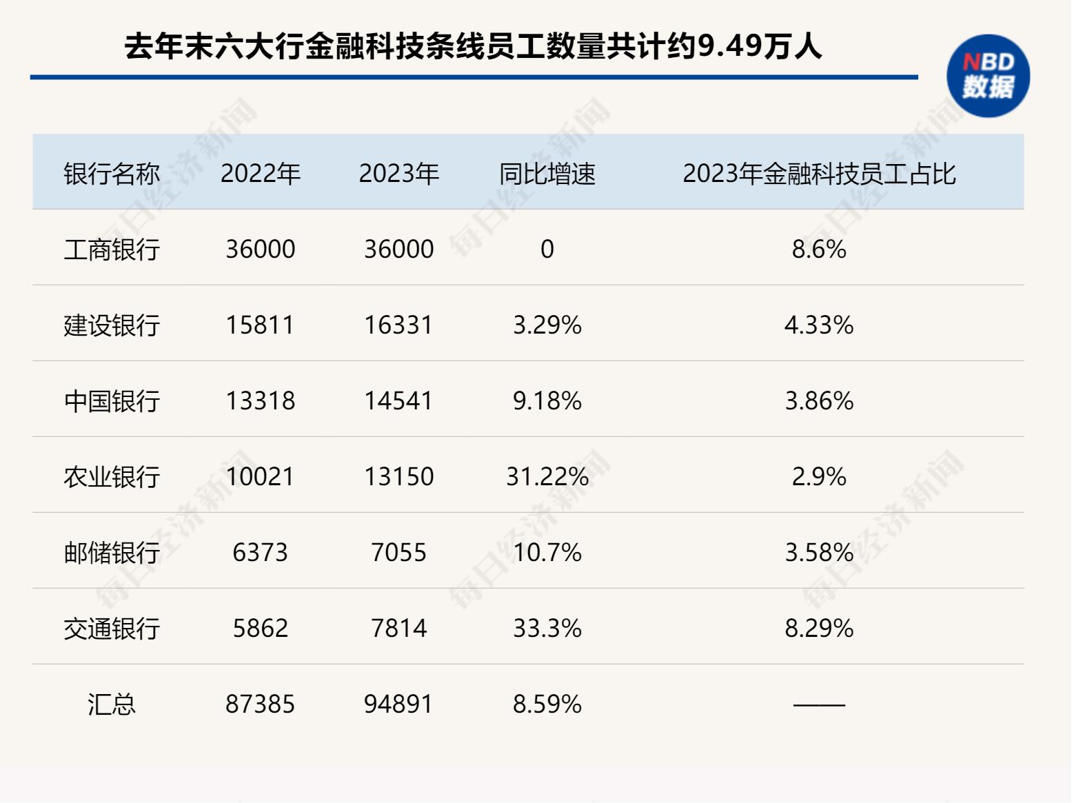 银行招聘趋势:复合型金融科技人才需求激增,国有六大行科技员工达9.5万