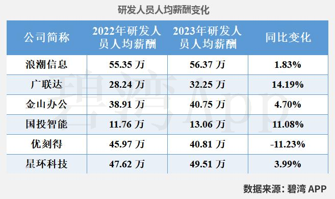 云计算与大数据研发实力大比拼:广联达、金山办公、浪潮信息、优刻得、国投智能、星环科技全面解析