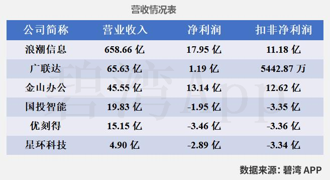 云计算与大数据研发实力大比拼:广联达、金山办公、浪潮信息、优刻得、国投智能、星环科技全面解析