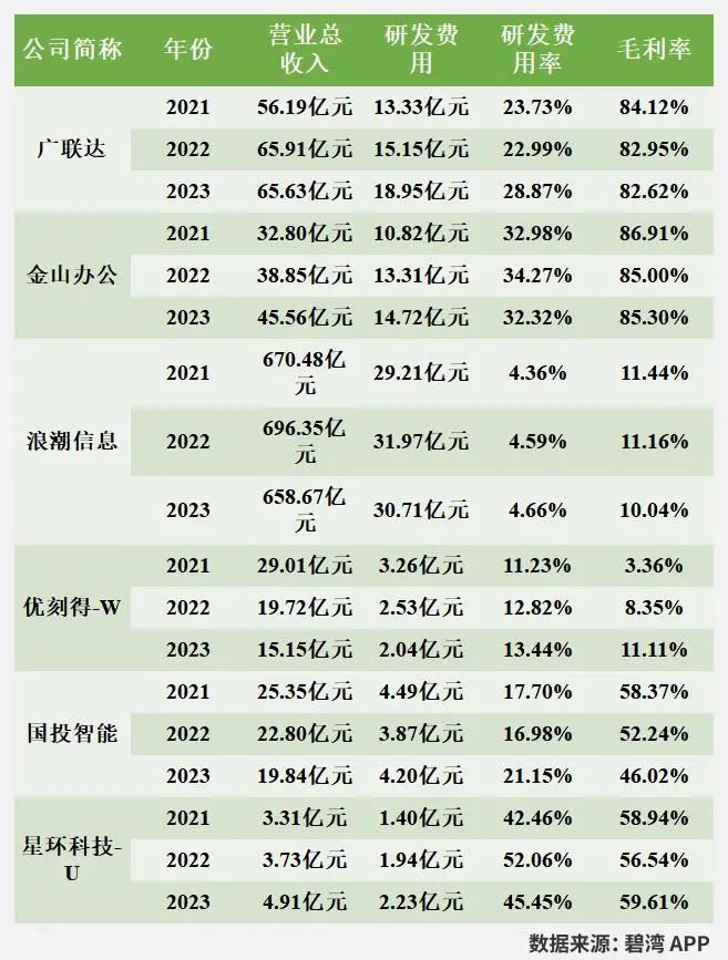云计算与大数据研发实力大比拼:广联达、金山办公、浪潮信息、优刻得、国投智能、星环科技全面解析