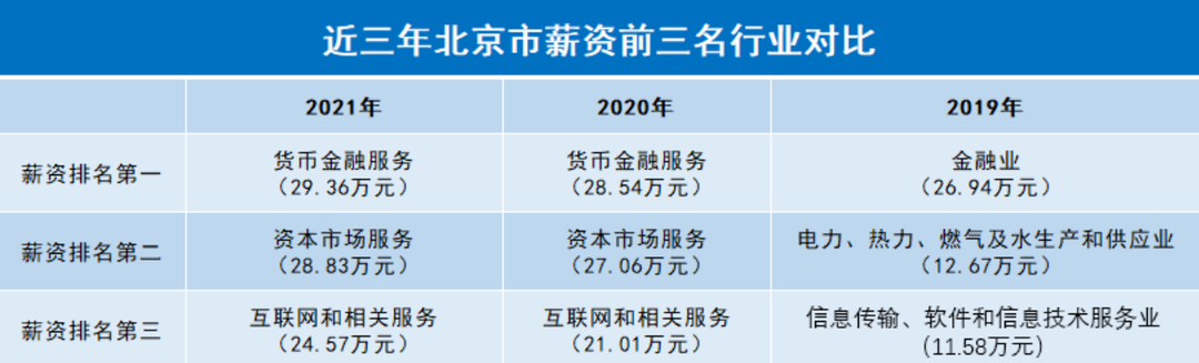 2022北上广薪酬数据发布:揭秘哪些专业更具发展钱景