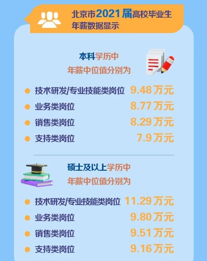2022北上广薪酬数据发布:揭秘哪些专业更具发展钱景