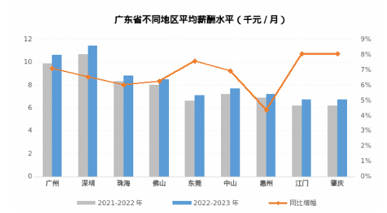 2022北上广薪酬数据发布:揭秘哪些专业更具发展钱景