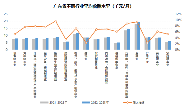 2022北上广薪酬数据发布:揭秘哪些专业更具发展钱景