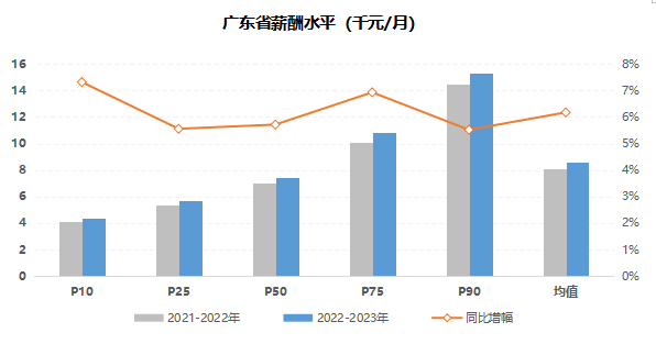 2022北上广薪酬数据发布:揭秘哪些专业更具发展钱景