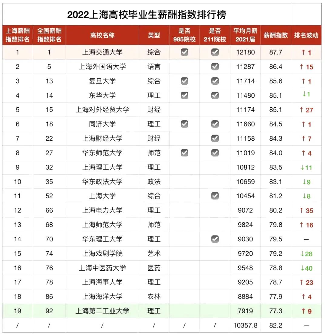 2022北上广薪酬数据发布:揭秘哪些专业更具发展钱景