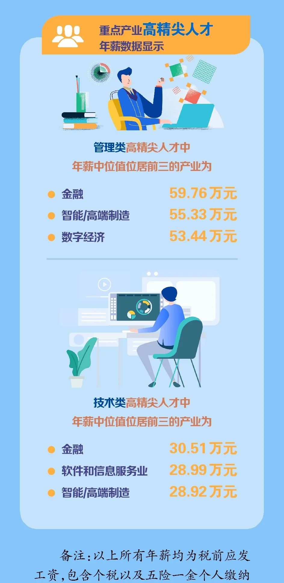 2022北上广薪酬数据发布:揭秘哪些专业更具发展钱景