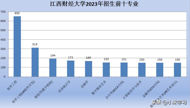 2023年江西财经大学招生计划:软件工程成为第一专业,共招3905人