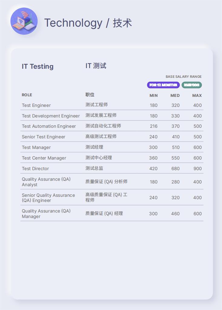 2023全国程序员薪资最新统计:薪资又涨了!附最新招聘岗位信息