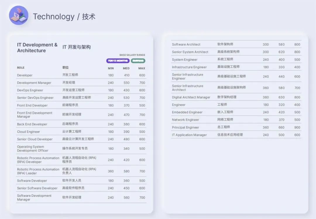 2023全国程序员薪资最新统计:薪资又涨了!附最新招聘岗位信息