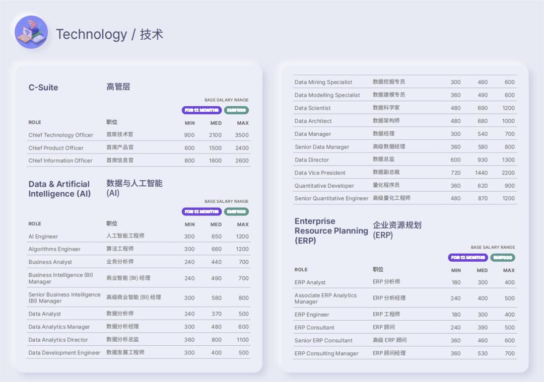 2023全国程序员薪资最新统计:薪资又涨了!附最新招聘岗位信息