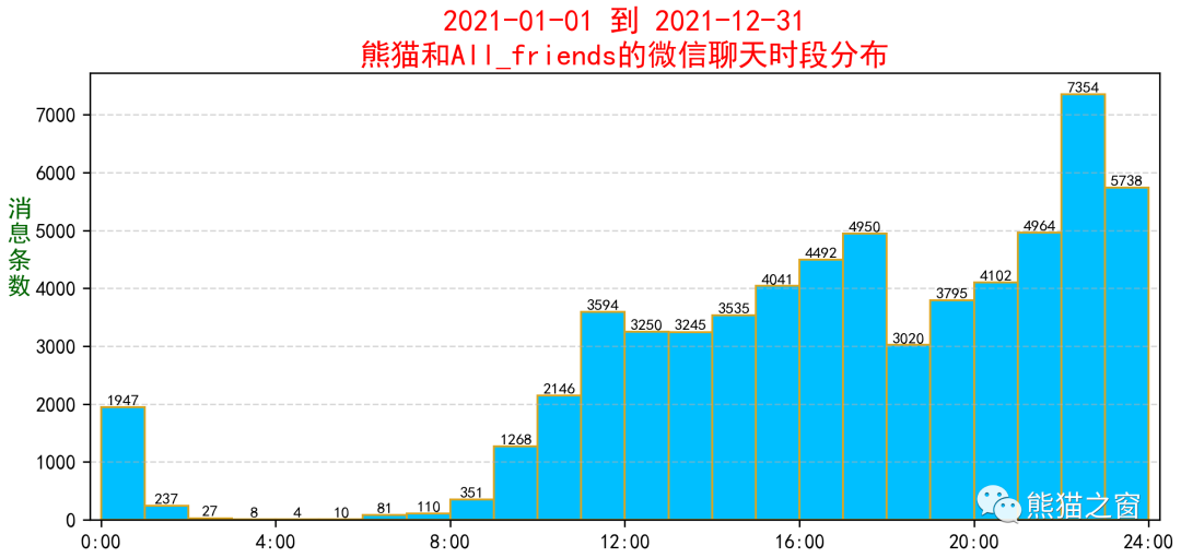 微信年度报告统计与聊天记录导出软件使用指南