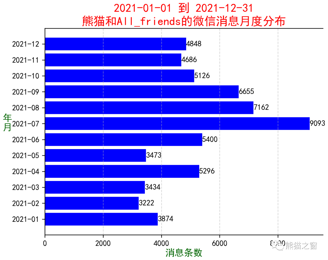 微信年度报告统计与聊天记录导出软件使用指南