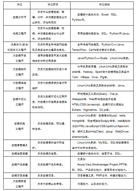 大数据工程技术人员就业现状分析报告:新职业的发展前景与挑战