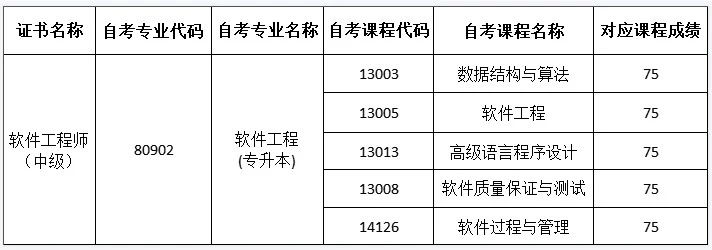 四川大学软件工程专业本科小自考报名指南及课程详解