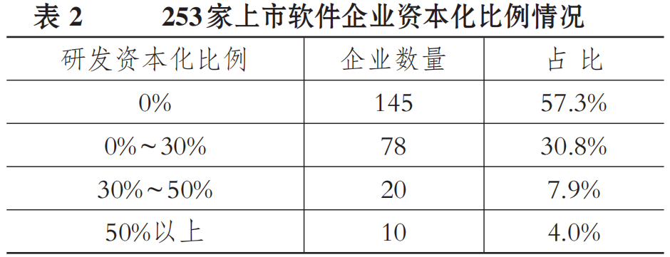 软件企业研发费用会计处理问题与对策:闫华红、闫佳睿的深入分析