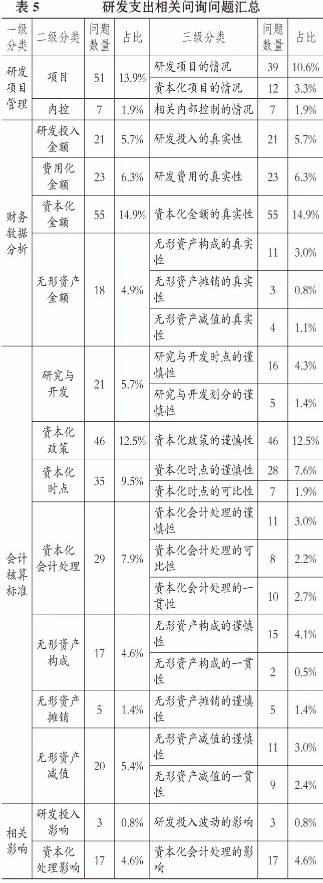 软件企业研发费用会计处理问题与对策:闫华红、闫佳睿的深入分析