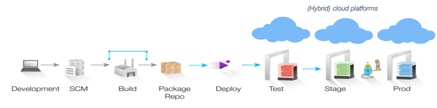 工业互联网软件开发需求解析:DevOps工业百条指南