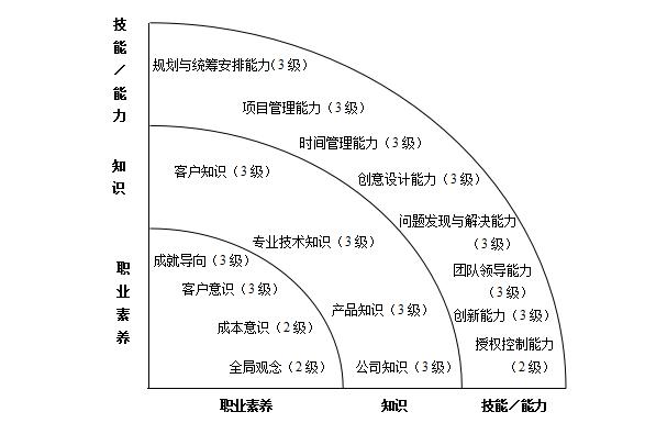 研发类人员胜任素质模型与任职资格详解:提升团队效能的关键要素