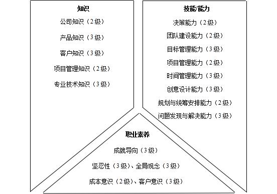 研发类人员胜任素质模型与任职资格详解:提升团队效能的关键要素