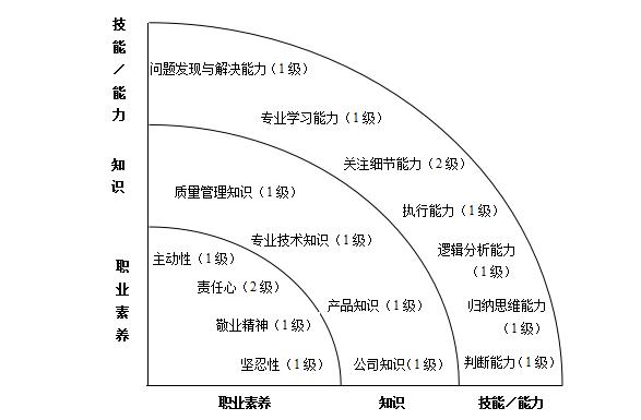 研发类人员胜任素质模型与任职资格详解:提升团队效能的关键要素